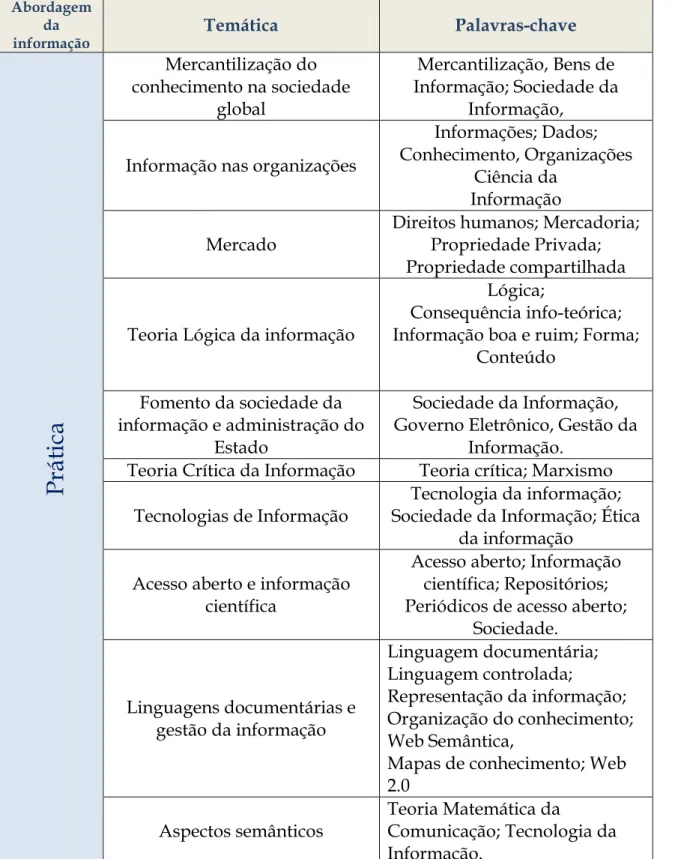 Tabela 8: Compilação da discussão sobre informação sobre a abordagem prática. Da obra What is  information?  de Díaz Nafria (2008).