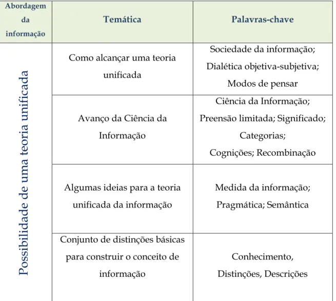 Tabela 10: Tabela 11: Compilação da discussão sobre informação sobre a abordagem da teoria  unificada