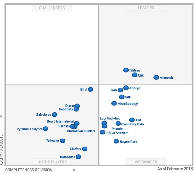Figura 3 - Magic Quadrant for Business Intelligence and Analytics Platforms (Fonte: Gartner (2016)) 
