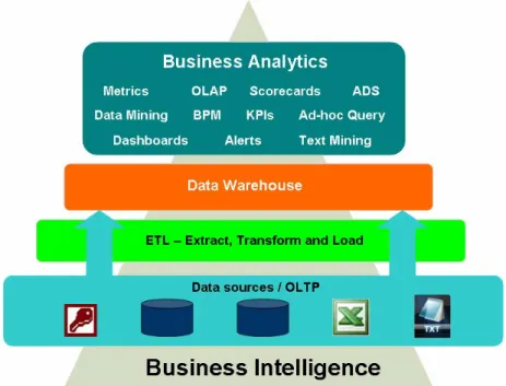 Figura 1 - Arquitectura e componentes da Business Intelligence adaptado de [Turban et al