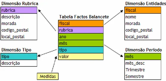 Figura 5 – Ilustração da organização dos dados do protótipo em Star Schema 