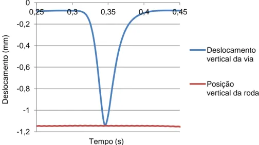 Fig. 4.7 – Deslocamento vertical da via e posição da roda para a velocidade de 300 km/h (E=80 MPa) 160 162 164 166 168 170 172 174 176 178 180 20 22 24 26 28 30 Força de interação (kN)Posição (m) -1,2 -1 -0,8 -0,6 -0,4 -0,2 0 0,25 0,3 0,35 0,4 0,45 Desloca