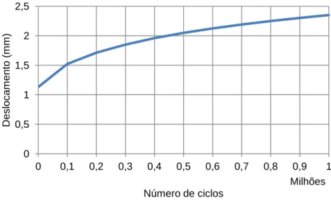 Fig. 4.20 – Evolução do deslocamento vertical da via, em função do número de ciclos de carga 