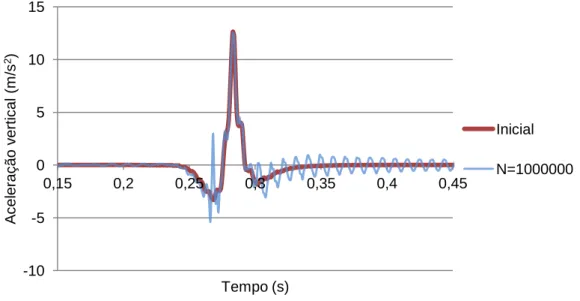 Fig. 4.22 – Registo temporal da aceleração vertical de uma travessa para diferentes ciclos de carregamento 