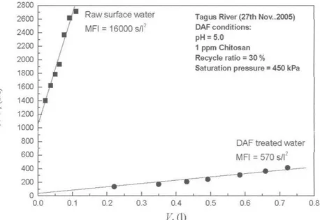 Fig. 1. Typical MFI curves for raw surface water and DAF treated water.