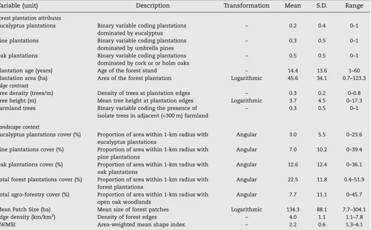 Table 1 – Description and summary statistics of variables used to examine the influence of habitat conditions on bird responses to forest edges in southern Portugal.