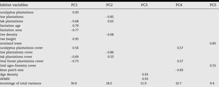 Table 2 – Loadings of habitat variables on the first five axes extracted by a PCA, after a varimax normalized rotation, and the proportion of variance accounted for by each axis