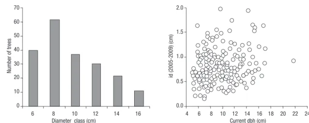 Figure 1. Histogram of the number of trees per diameter classes (a) and scatter-plot of diameter-increment in the last five years (2005-2009) vs current diameter at breast height (b).