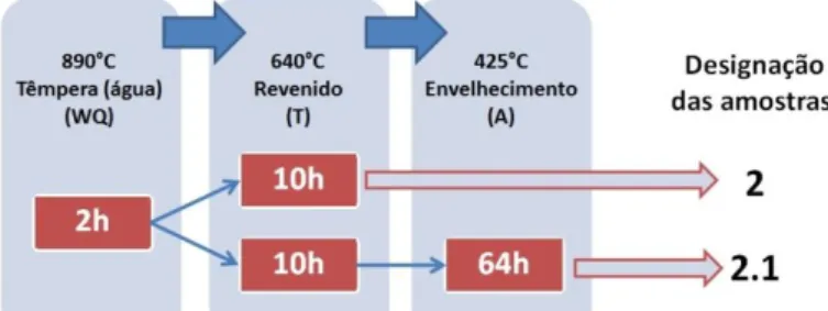 Figura 11:  Esquema da segunda  série de  tratamentos  térmicos realizados nos tarugos do  primeiro ensaio, com respetivo tempo de estágio e designação da amostra correspondente