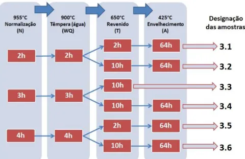 Figura  12:  Esquema  da  terceira  série  de  tratamentos  térmicos  realizados  nos  tarugos  do  primeiro ensaio, com respetivo tempo de estágio e designação da amostra correspondente