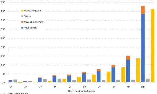 Figura 4 Valor médio (em milhares de euros) da riqueza por decis de riqueza líquida, 2013  