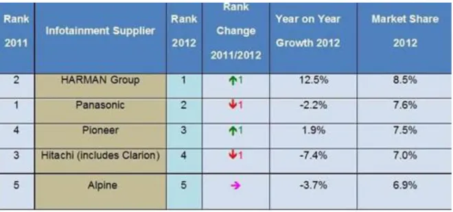 Table I – Market Share and Growth of the IVI Industry 