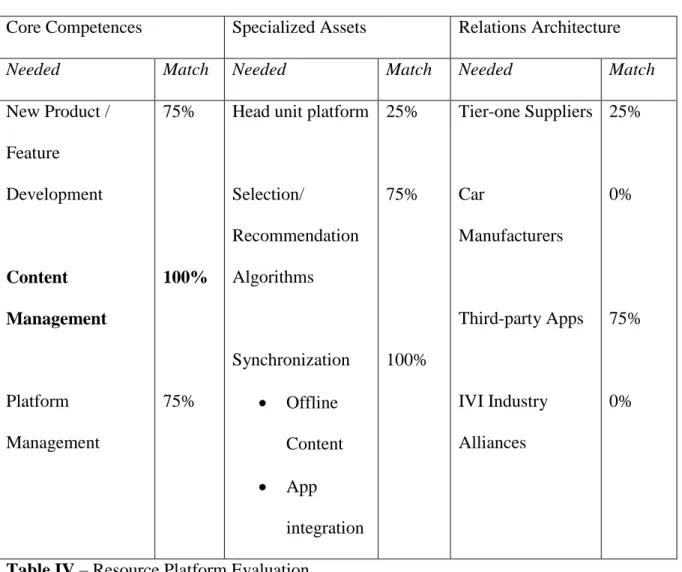Table IV – Resource Platform Evaluation 