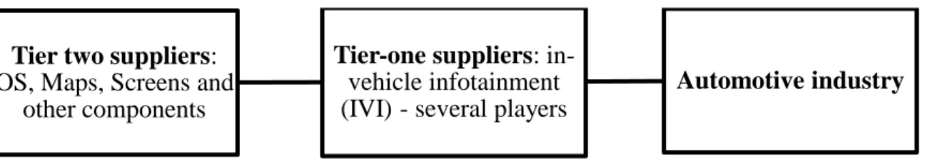 Figure II – Automotive Value Chain 