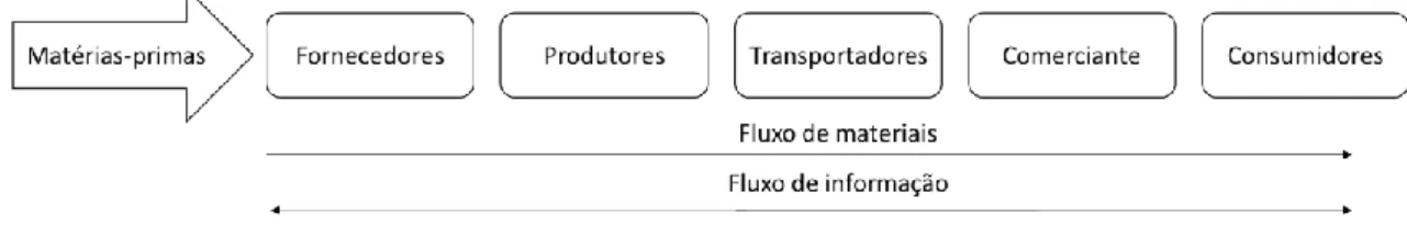 Figura 1. Representação de Supply Chain Management (fonte: baseado em  Bandyopadhyay, 2015) 