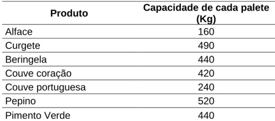 Tabela I. Capacidade máxima (em Kg) de uma palete por tipo de produto 
