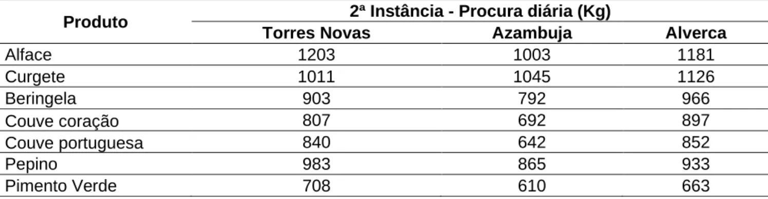 Tabela XVII. Procura diária (em Kg) de cada cliente (2ª instância) 