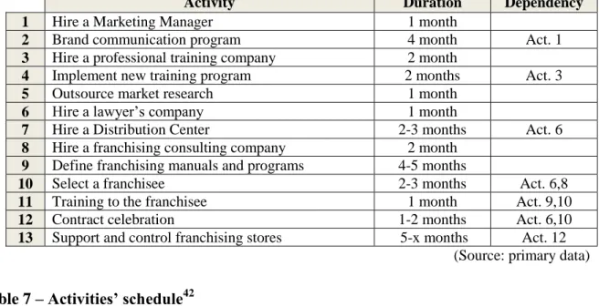 Table 7 – Activities’ schedule 42