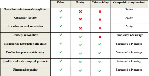 Table 1 – VRIO framework 