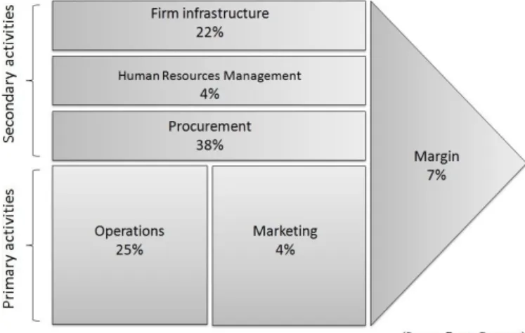 Table 2 – Value Chain of Prego Gourmet 