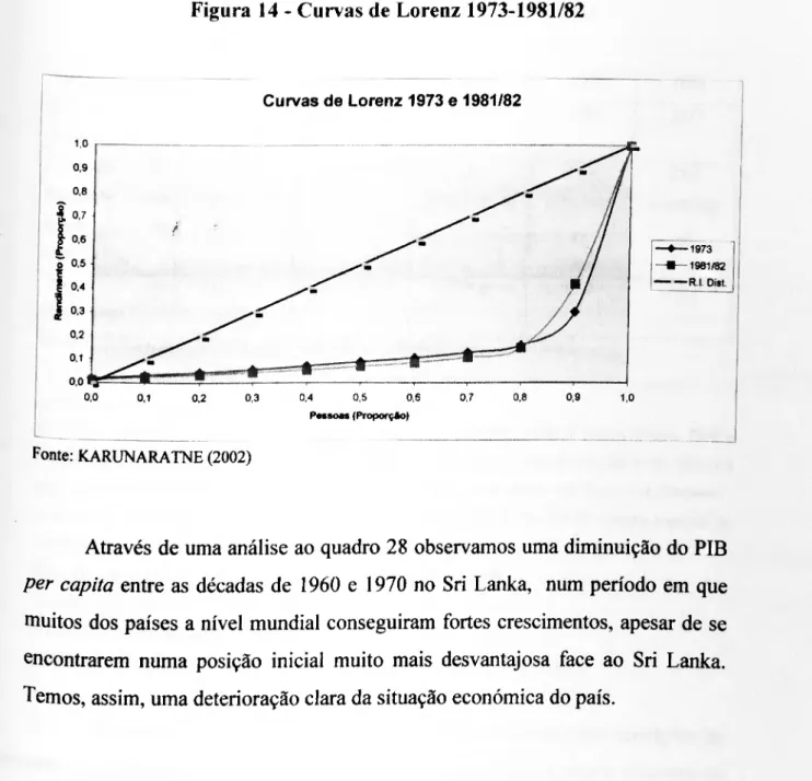 Figura 14 - Curvas de Lorenz 1973-1981/82 