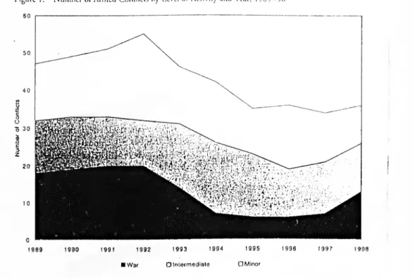 Figure 1. Number of Armcd Conílicts by Levei of Activity and Ycar, 1989-98 