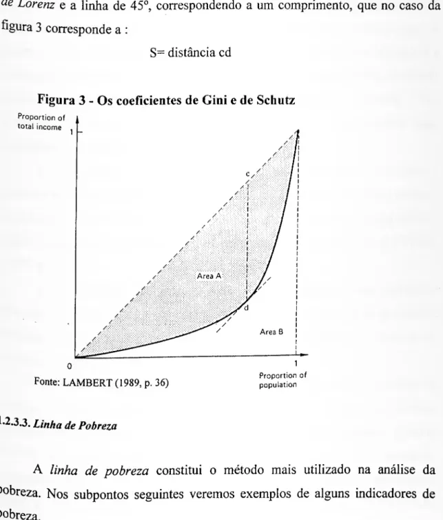 Figura 3 - Os coeficientes de Gini e de Schutz  Proportion of  total income  1  -U-  Fonte: LAMBERT o  i  Proportion of  population  1-2.3.3