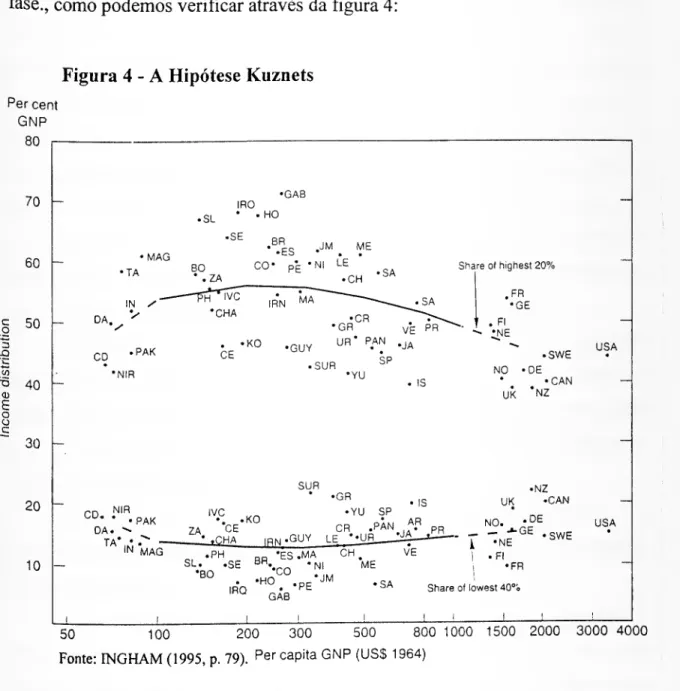 Figura 4 - A Hipótese Kuznets  Per cent  GNR  80  c  o  -Q  3  '3  &lt;õ  T)  m  E  o  o  c  70 60 50 40  30  20  10  IRO  •GAB • SL 