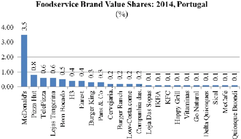 Graphic 8: Foodservice Brand Value Shares: 2014, Portugal  Source: Euromonitor International 