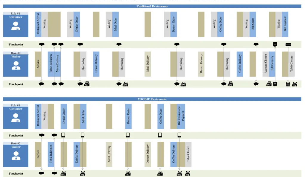 Figure 6: Restaurant Procedures per- and post- Yoodie Implementation