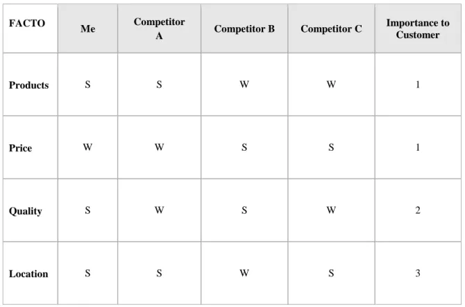 Table 1 – Competitor Analysis 