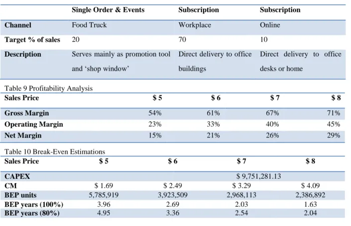 Table 7: Profit Margins Vegetable Based Products 