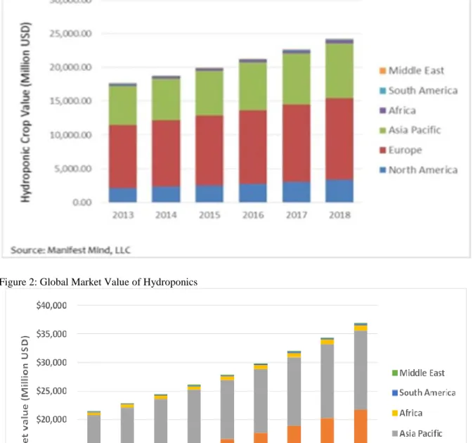 Figure 1: Hydroponic Crop Value Split by Region 