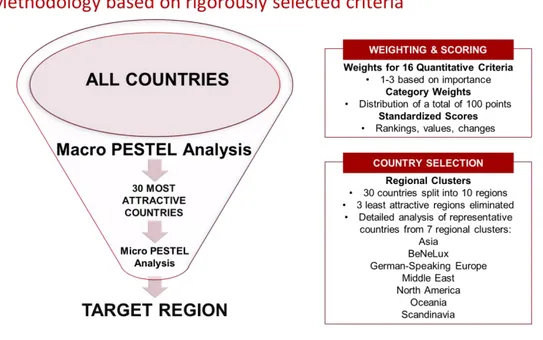 Figure 4:Pestle Variables 