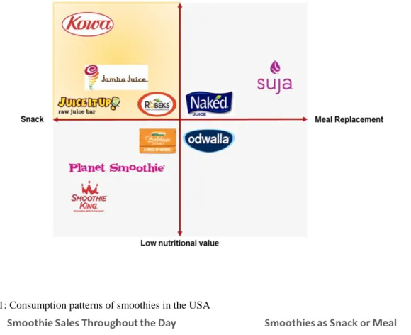 Figure 10: Competitor Positioning Chart for Direct and Indirect Competitors in the smoothie market in the USA