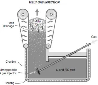 Figura 2.9 - Processo de fabrico de insuflação de ar através de uma liga metálica no estado líquido [24]