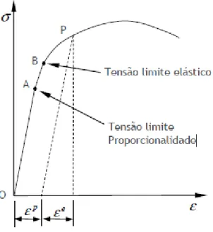 Figura 3.3 - Gráfico tensão-deformação de uma liga metálica [3]. 