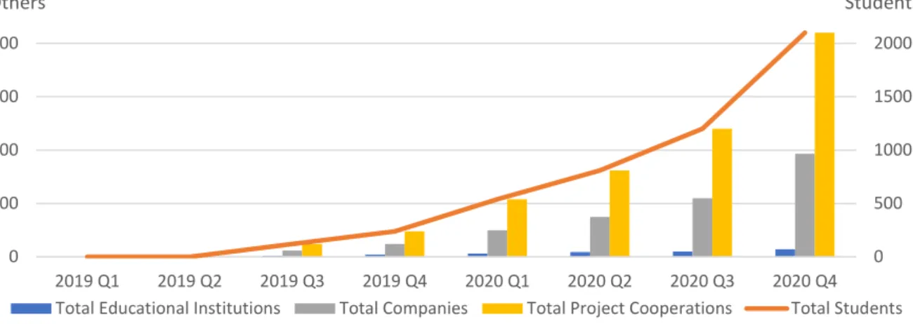 Figure 8: Number of platform users &amp; projects 