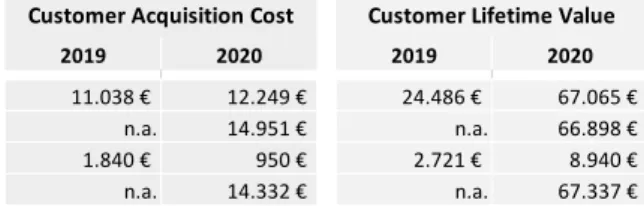Figure 9: Customer Acquisition Cost &amp; Customer Lifetime Value