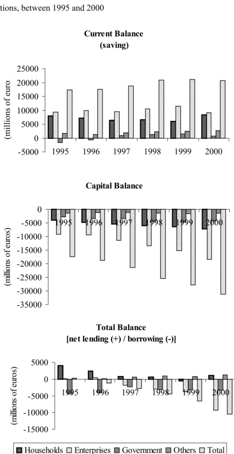 Figure 2. Balances between receipts and expenditures of the Portuguese economy and its  institutions, between 1995 and 2000 