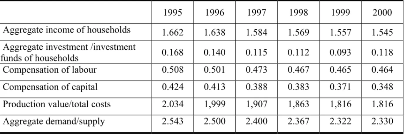 Table 5: Global influences of unitary changes in the exogenous current receipts of households  1995 1996 1997 1998 1999 2000   Aggregate income of households  1.662 1.638 1.584 1.569 1.557 1.545   Aggregate investment /investment 
