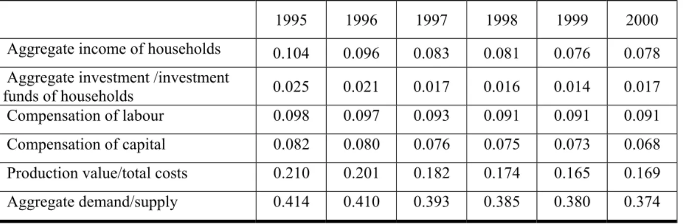 Table 7: Additional intergroup influences of unitary changes in the exogenous current  receipts of households 
