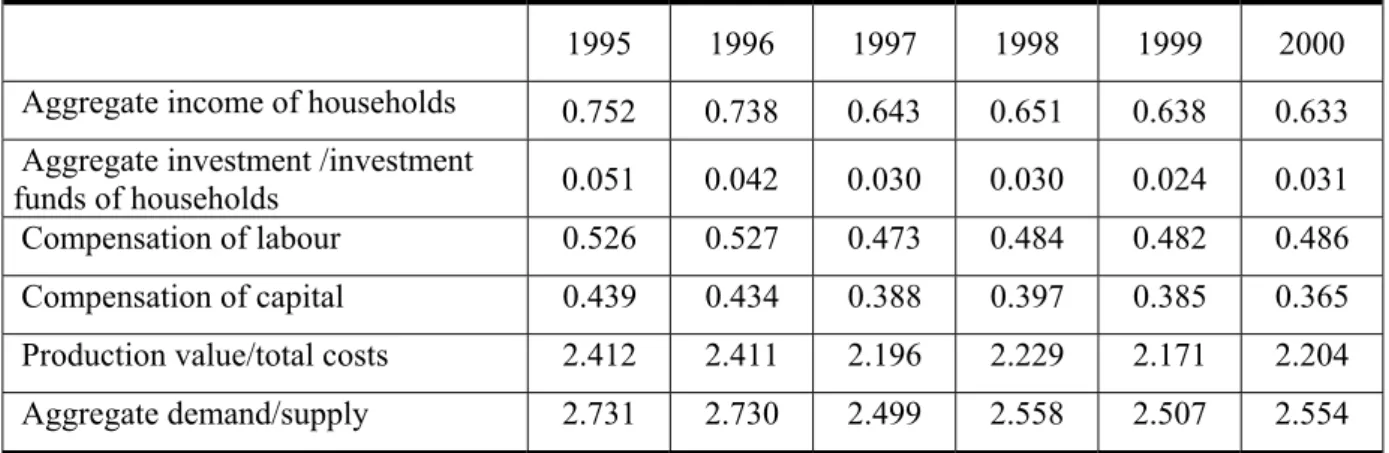 Table 8: Global influences of unitary changes in the exogenous capital receipts of households  1995 1996 1997 1998 1999 2000   Aggregate income of households  0.853 0.837 0.727 0.735 0.718 0.713   Aggregate investment /investment 