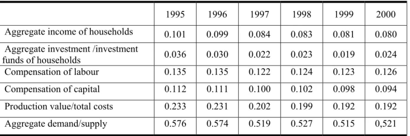 Table 10: Additional intergroup influences of unitary changes in the exogenous capital  receipts of households 