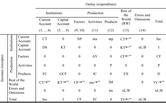 Table 1. Basic Portuguese SAM 