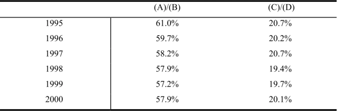 Table 2. Evolution of the relative importance of household current and capital  income/expenditure   (A)/(B)  (C)/(D)  1995 61.0% 20.7%  1996 59.7% 20.2%  1997 58.2% 20.7%  1998 57.9% 19.4%  1999 57.2% 19.7%  2000 57.9% 20.1% 