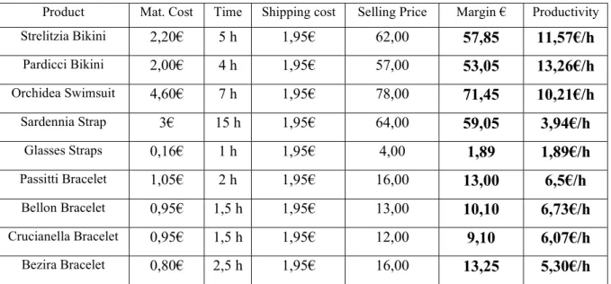 Figure 5: Costs, Selling Prices, Margin and Productivity analysis per product 