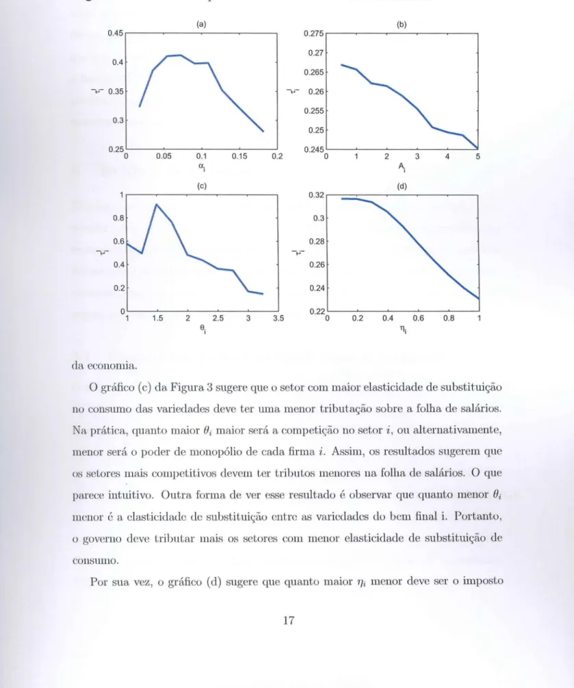 Figura  3:  Definindo  a  alíquota ótima ele  acordo  com  as características elos  setores  (a)  (b)  0.45  0.275  0.27  0.4  0.265  -,_;- 0.35  - .._;- 0.26  0.255  0.3  0.25  0.25  0.245  o  0.05  0.1  0.15  0.2  o  2  3  4  5  a