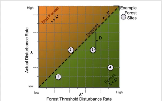 Figure 1. Conceptual diagram of Disturbance Distance (D). Given unique environmental growing conditions, forests tolerance to disturbance ( 