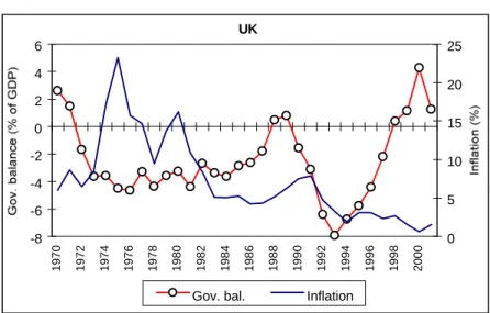 Figure 4 – General government balance and inflation: UK  UK -8-6-4-20246 1970 1972 1974 1976 1978 1980 1982 1984 1986 1988 1990 1992 1994 1996 1998 2000 05 10152025